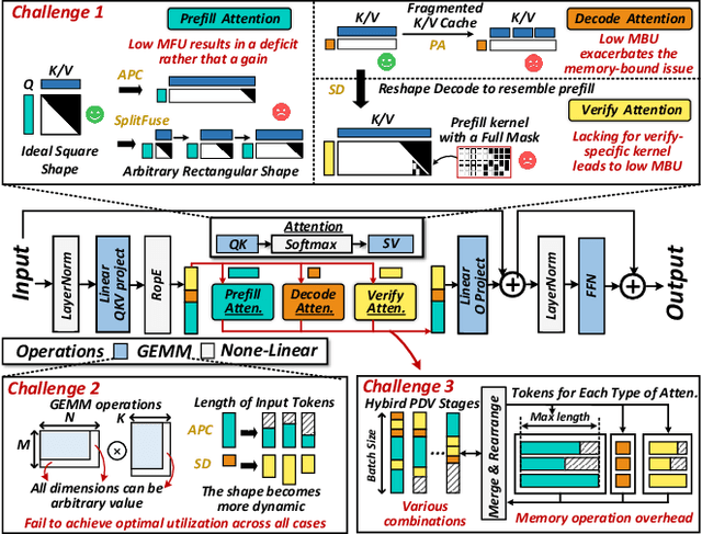 Figure 2 for Tackling the Dynamicity in a Production LLM Serving System with SOTA Optimizations via Hybrid Prefill/Decode/Verify Scheduling on Efficient Meta-kernels