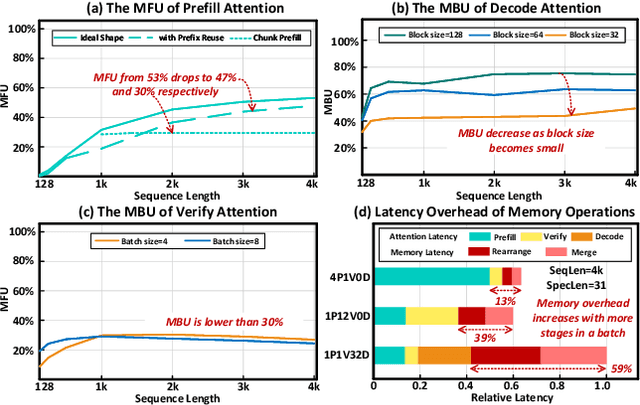 Figure 3 for Tackling the Dynamicity in a Production LLM Serving System with SOTA Optimizations via Hybrid Prefill/Decode/Verify Scheduling on Efficient Meta-kernels