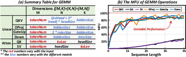 Figure 4 for Tackling the Dynamicity in a Production LLM Serving System with SOTA Optimizations via Hybrid Prefill/Decode/Verify Scheduling on Efficient Meta-kernels