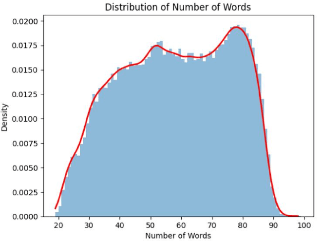 Figure 3 for Implementing BERT and fine-tuned RobertA to detect AI generated news by ChatGPT