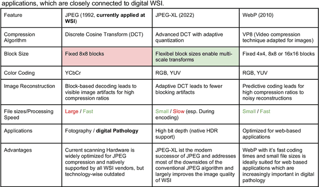 Figure 2 for Unlocking the Potential of Digital Pathology: Novel Baselines for Compression