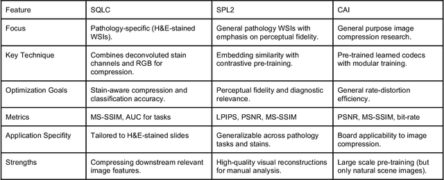 Figure 3 for Unlocking the Potential of Digital Pathology: Novel Baselines for Compression