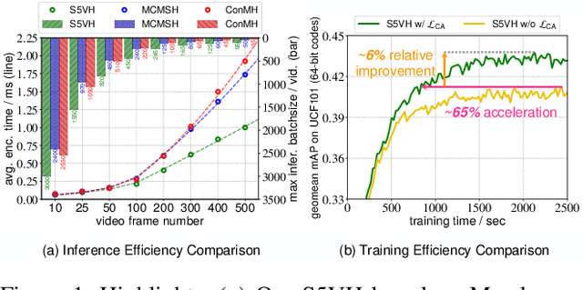 Figure 1 for Efficient Self-Supervised Video Hashing with Selective State Spaces