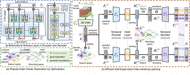 Figure 3 for Efficient Self-Supervised Video Hashing with Selective State Spaces