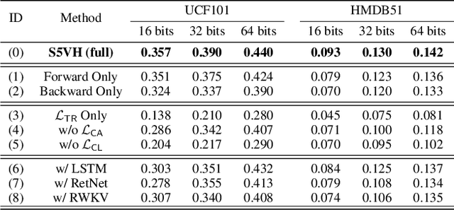 Figure 4 for Efficient Self-Supervised Video Hashing with Selective State Spaces