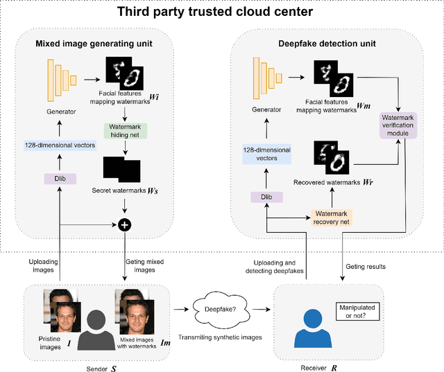 Figure 1 for Facial Features Matter: a Dynamic Watermark based Proactive Deepfake Detection Approach