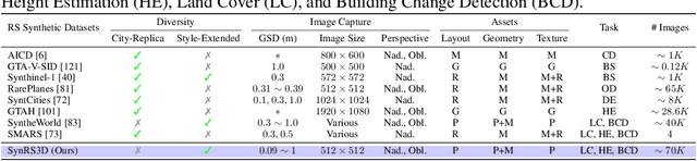 Figure 2 for SynRS3D: A Synthetic Dataset for Global 3D Semantic Understanding from Monocular Remote Sensing Imagery