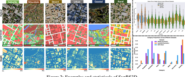 Figure 3 for SynRS3D: A Synthetic Dataset for Global 3D Semantic Understanding from Monocular Remote Sensing Imagery