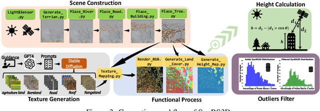 Figure 4 for SynRS3D: A Synthetic Dataset for Global 3D Semantic Understanding from Monocular Remote Sensing Imagery