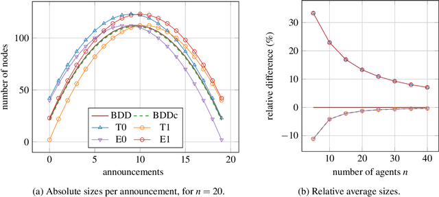 Figure 3 for Exploiting Asymmetry in Logic Puzzles: Using ZDDs for Symbolic Model Checking Dynamic Epistemic Logic