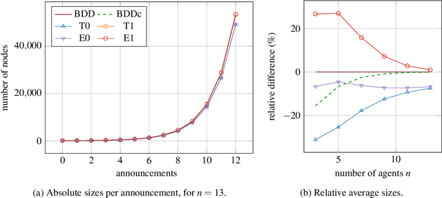 Figure 4 for Exploiting Asymmetry in Logic Puzzles: Using ZDDs for Symbolic Model Checking Dynamic Epistemic Logic