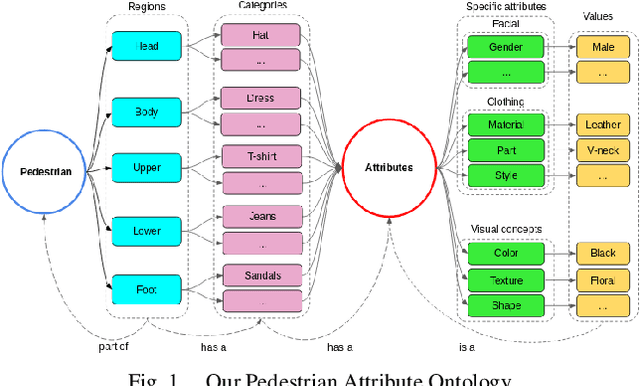 Figure 1 for Person Re-Identification System at Semantic Level based on Pedestrian Attributes Ontology