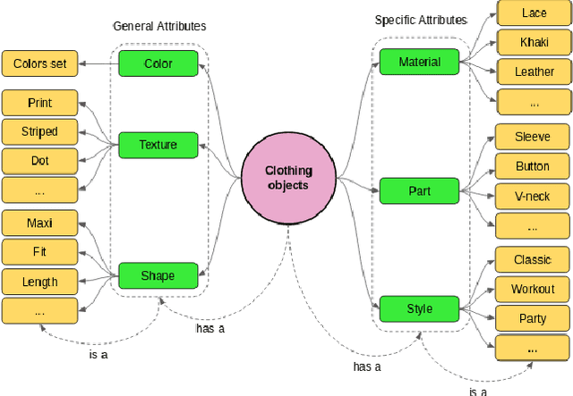 Figure 3 for Person Re-Identification System at Semantic Level based on Pedestrian Attributes Ontology