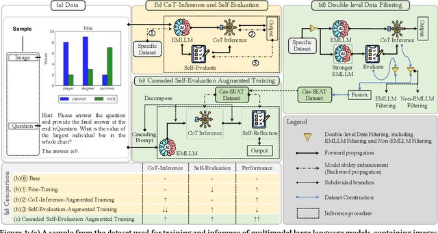 Figure 1 for Cascaded Self-Evaluation Augmented Training for Efficient Multimodal Large Language Models