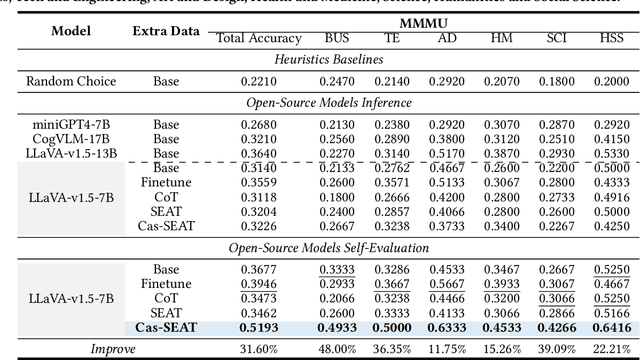 Figure 2 for Cascaded Self-Evaluation Augmented Training for Efficient Multimodal Large Language Models