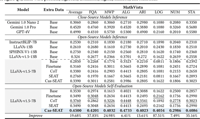 Figure 4 for Cascaded Self-Evaluation Augmented Training for Efficient Multimodal Large Language Models