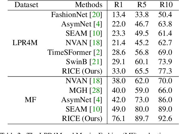 Figure 4 for Cross-view Semantic Alignment for Livestreaming Product Recognition