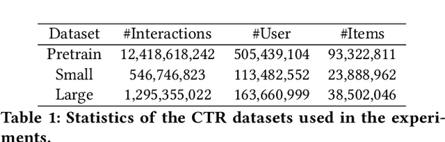 Figure 2 for PPM : A Pre-trained Plug-in Model for Click-through Rate Prediction