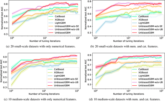 Figure 3 for Unbiased Gradient Boosting Decision Tree with Unbiased Feature Importance