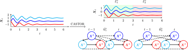 Figure 1 for Castor: Causal Temporal Regime Structure Learning