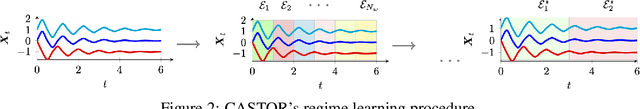 Figure 3 for Castor: Causal Temporal Regime Structure Learning