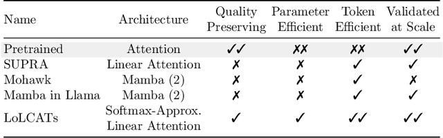 Figure 3 for LoLCATs: On Low-Rank Linearizing of Large Language Models