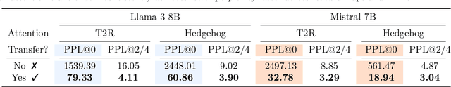 Figure 2 for LoLCATs: On Low-Rank Linearizing of Large Language Models