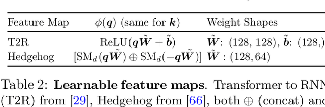 Figure 4 for LoLCATs: On Low-Rank Linearizing of Large Language Models