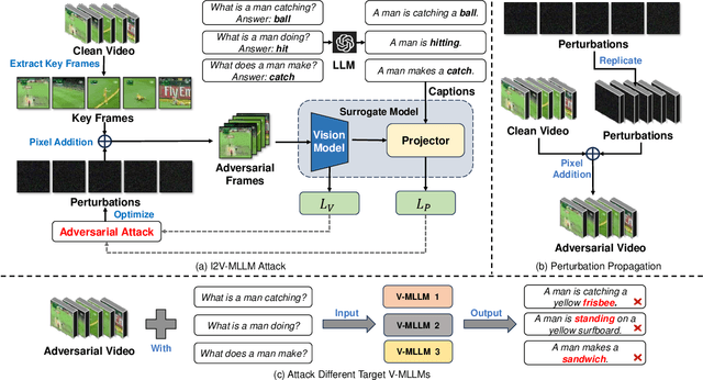 Figure 3 for Image-based Multimodal Models as Intruders: Transferable Multimodal Attacks on Video-based MLLMs