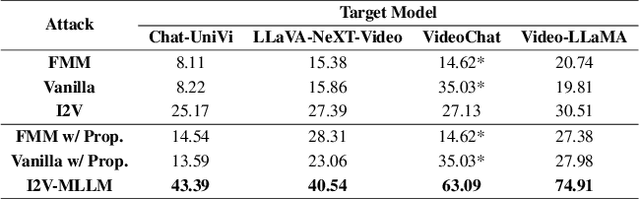 Figure 2 for Image-based Multimodal Models as Intruders: Transferable Multimodal Attacks on Video-based MLLMs