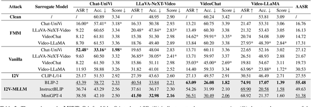 Figure 4 for Image-based Multimodal Models as Intruders: Transferable Multimodal Attacks on Video-based MLLMs