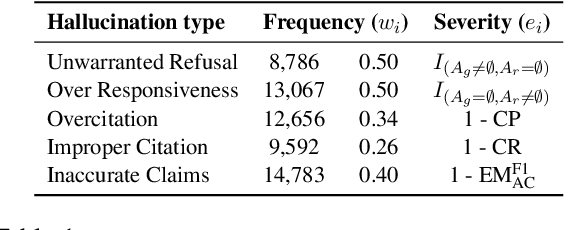 Figure 2 for Measuring and Enhancing Trustworthiness of LLMs in RAG through Grounded Attributions and Learning to Refuse