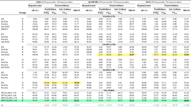 Figure 4 for Measuring and Enhancing Trustworthiness of LLMs in RAG through Grounded Attributions and Learning to Refuse