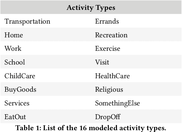 Figure 1 for NUMOSIM: A Synthetic Mobility Dataset with Anomaly Detection Benchmarks