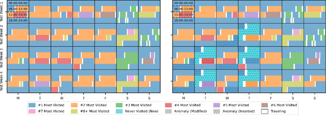 Figure 4 for NUMOSIM: A Synthetic Mobility Dataset with Anomaly Detection Benchmarks