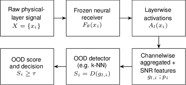 Figure 3 for Refining Neural Activation Patterns for Layer-Level Concept Discovery in Neural Network-Based Receivers