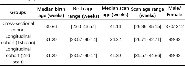 Figure 1 for Identification of morphological fingerprint in perinatal brains using quasi-conformal mapping and contrastive learning