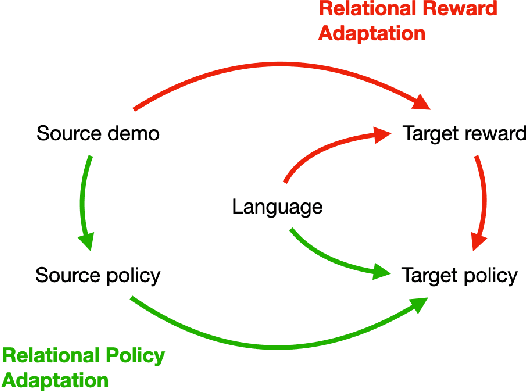 Figure 3 for Language-guided Task Adaptation for Imitation Learning