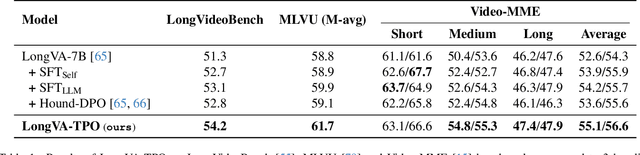 Figure 2 for Temporal Preference Optimization for Long-Form Video Understanding