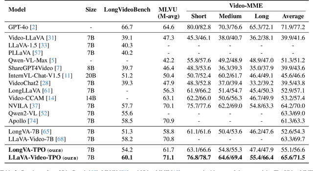 Figure 3 for Temporal Preference Optimization for Long-Form Video Understanding