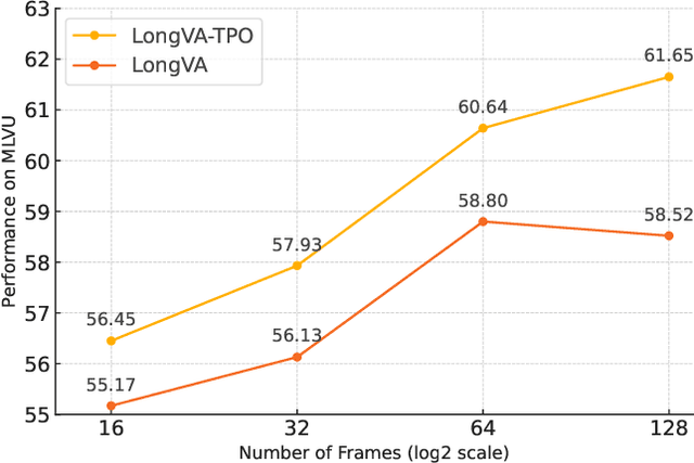 Figure 4 for Temporal Preference Optimization for Long-Form Video Understanding