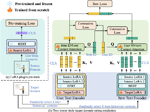 Figure 1 for Enhancing Content-based Recommendation via Large Language Model