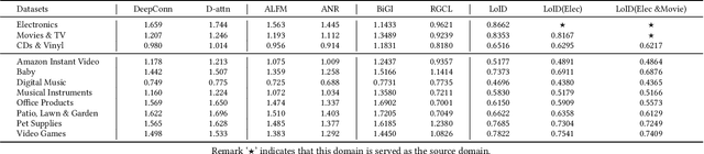 Figure 2 for Enhancing Content-based Recommendation via Large Language Model