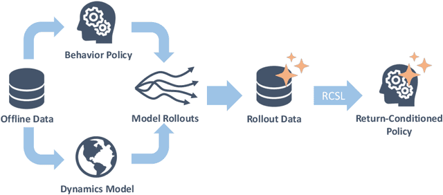 Figure 1 for Free from Bellman Completeness: Trajectory Stitching via Model-based Return-conditioned Supervised Learning