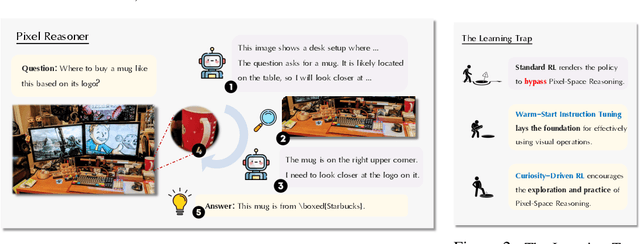Figure 2 for Pixel Reasoner: Incentivizing Pixel-Space Reasoning with Curiosity-Driven Reinforcement Learning