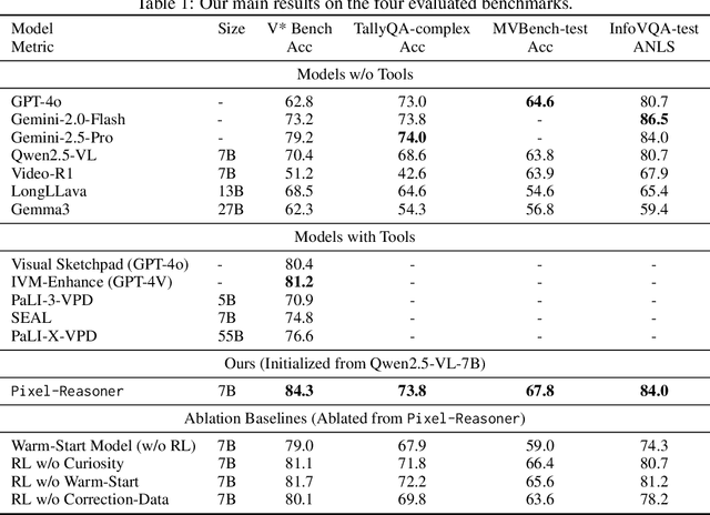 Figure 1 for Pixel Reasoner: Incentivizing Pixel-Space Reasoning with Curiosity-Driven Reinforcement Learning