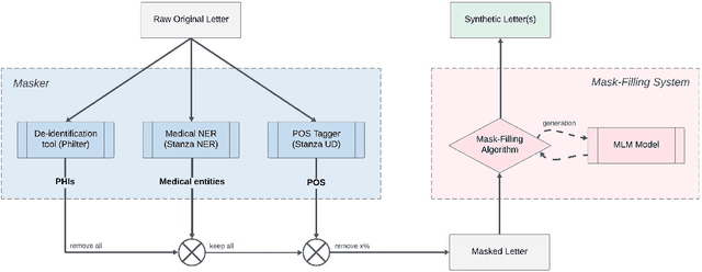 Figure 1 for Generating Synthetic Free-text Medical Records with Low Re-identification Risk using Masked Language Modeling