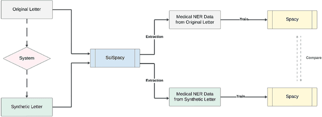 Figure 2 for Generating Synthetic Free-text Medical Records with Low Re-identification Risk using Masked Language Modeling