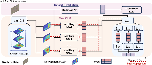 Figure 4 for MetaDD: Boosting Dataset Distillation with Neural Network Architecture-Invariant Generalization