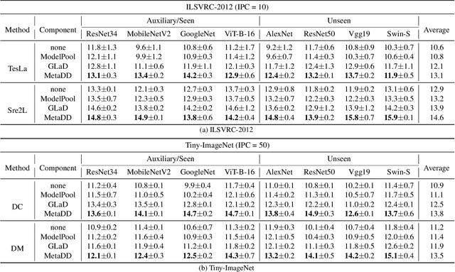 Figure 1 for MetaDD: Boosting Dataset Distillation with Neural Network Architecture-Invariant Generalization